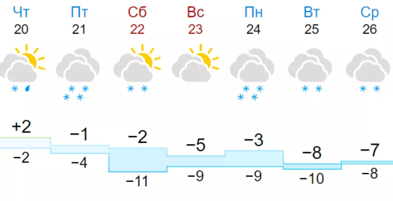 Прогноз погоди на тиждень у Києві. Скрін: gismeteo.ua.
