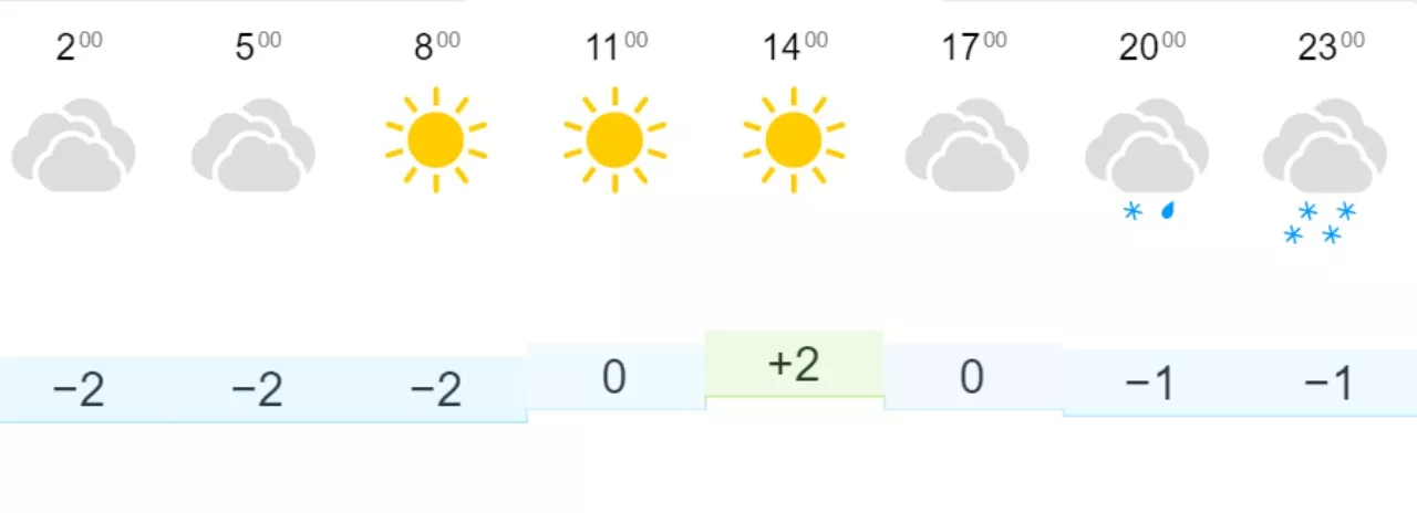 Погода в Киеве на 20 января. Скрин: gismeteo.