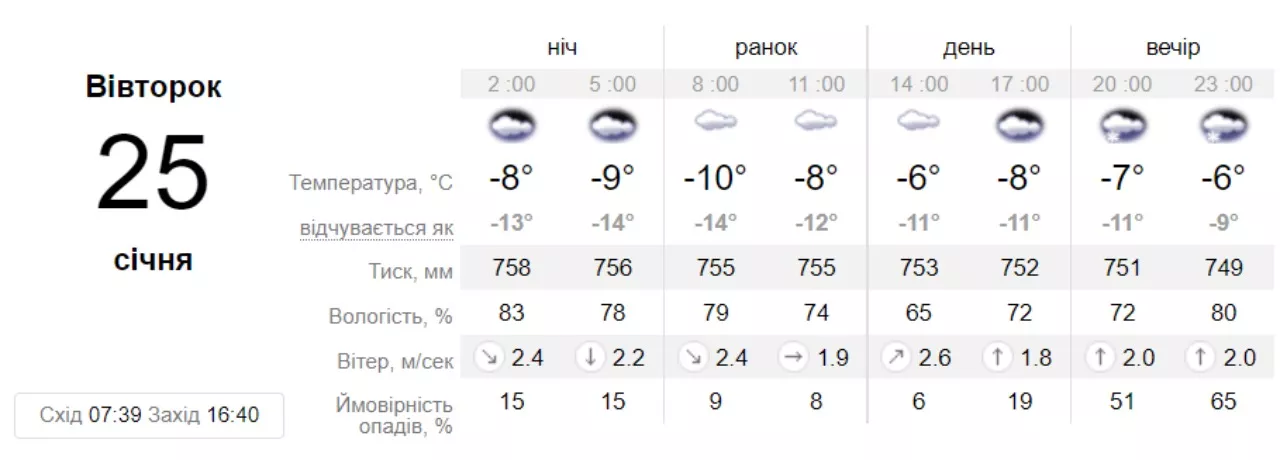 Погода в Киеве на 25 января. Скрин: sinoptik.ua.