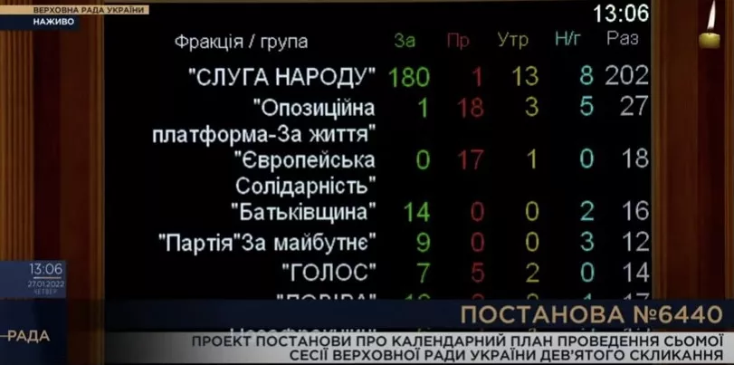 Результаты голосования за постановление о смене календарного плана работы парламента / Скриншот талеканал "Рада"