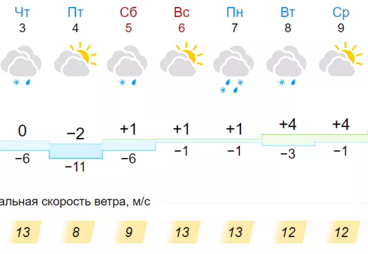 Погода в Киеве на неделю. Скрин: gismeteo