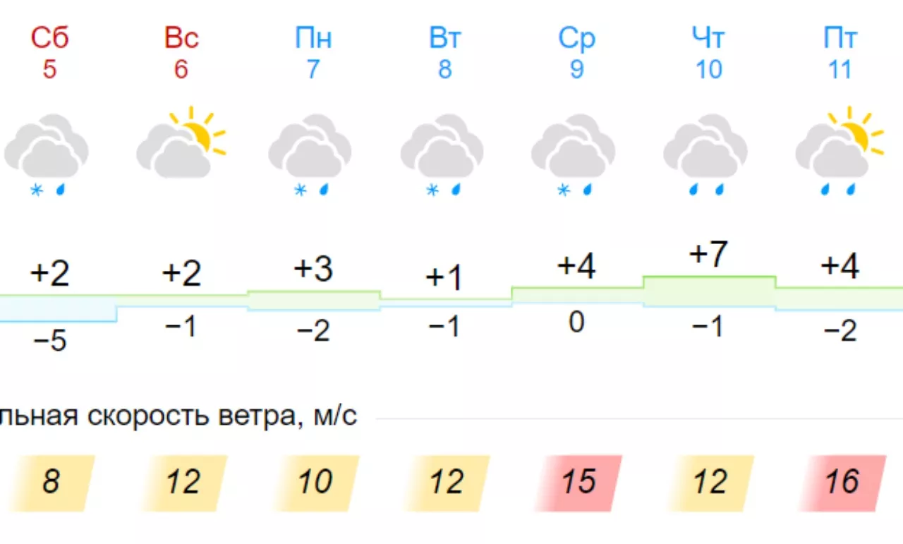 Погода в Киеве на неделю. Фото: gismeteo.