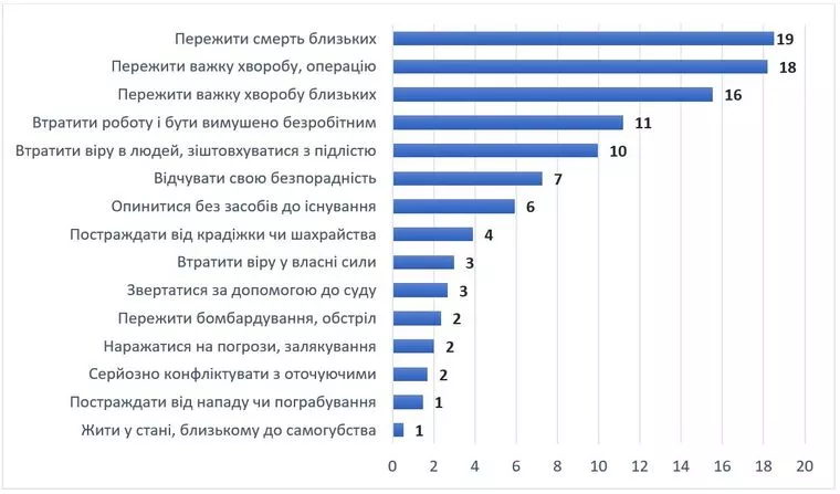 Через що українці переживали стреси в 2021 році