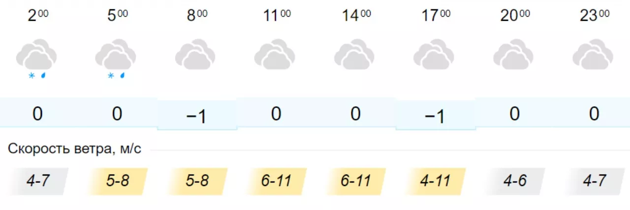 Погода в Киеве на 8 февраля. Скрин: gismeteo.