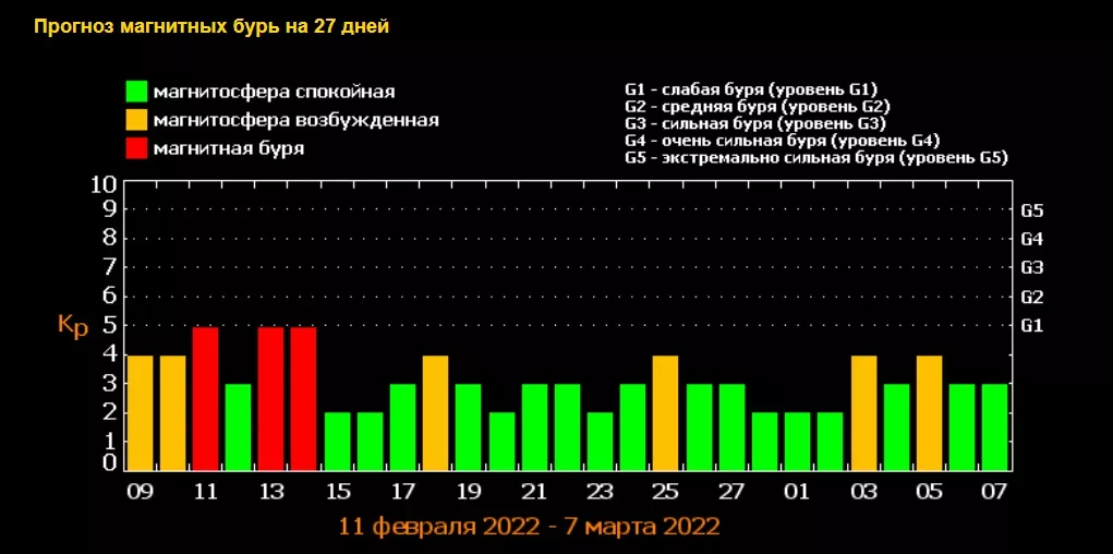 Прогноз магнітних бур на лютий 2022 р. / Джерело фото: tesis.lebedev.ru 