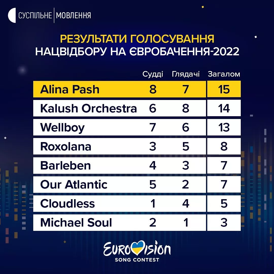 Турнірна таблиця у фіналі Нацвідбору на "Євробачення-2022"