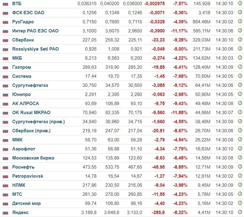 Акции российских компаний состоянием на 13:36 по Киеву