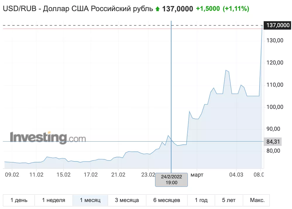 Динаміка курсу рубля протягом місяця