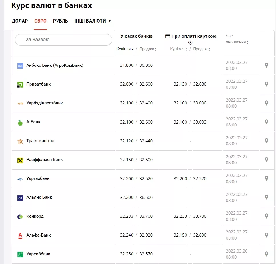 Курс евро на 27.03 24