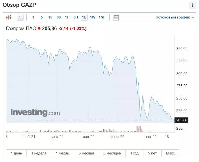 Динамика акций "Газпрома"