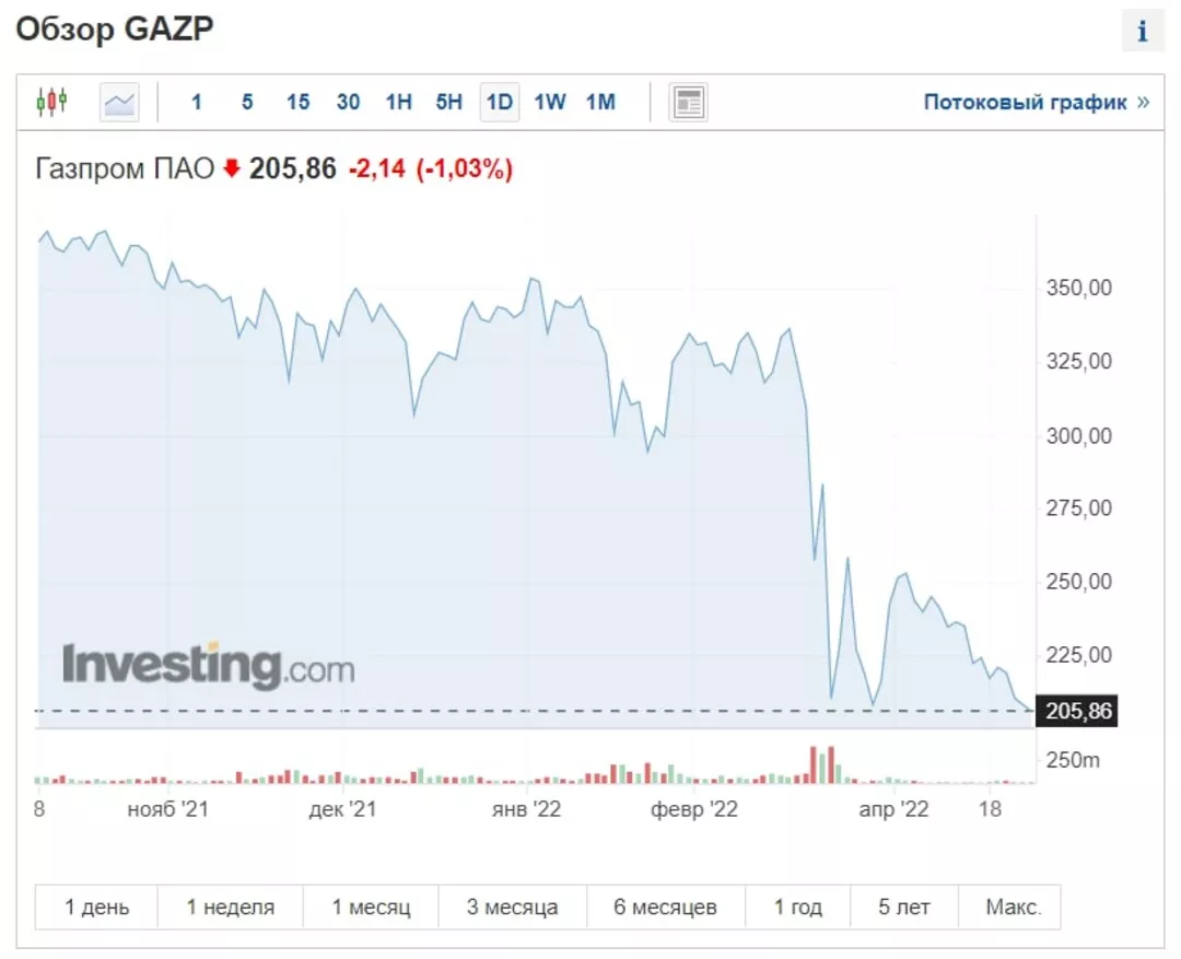 Динаміка акцій "Газпрому"