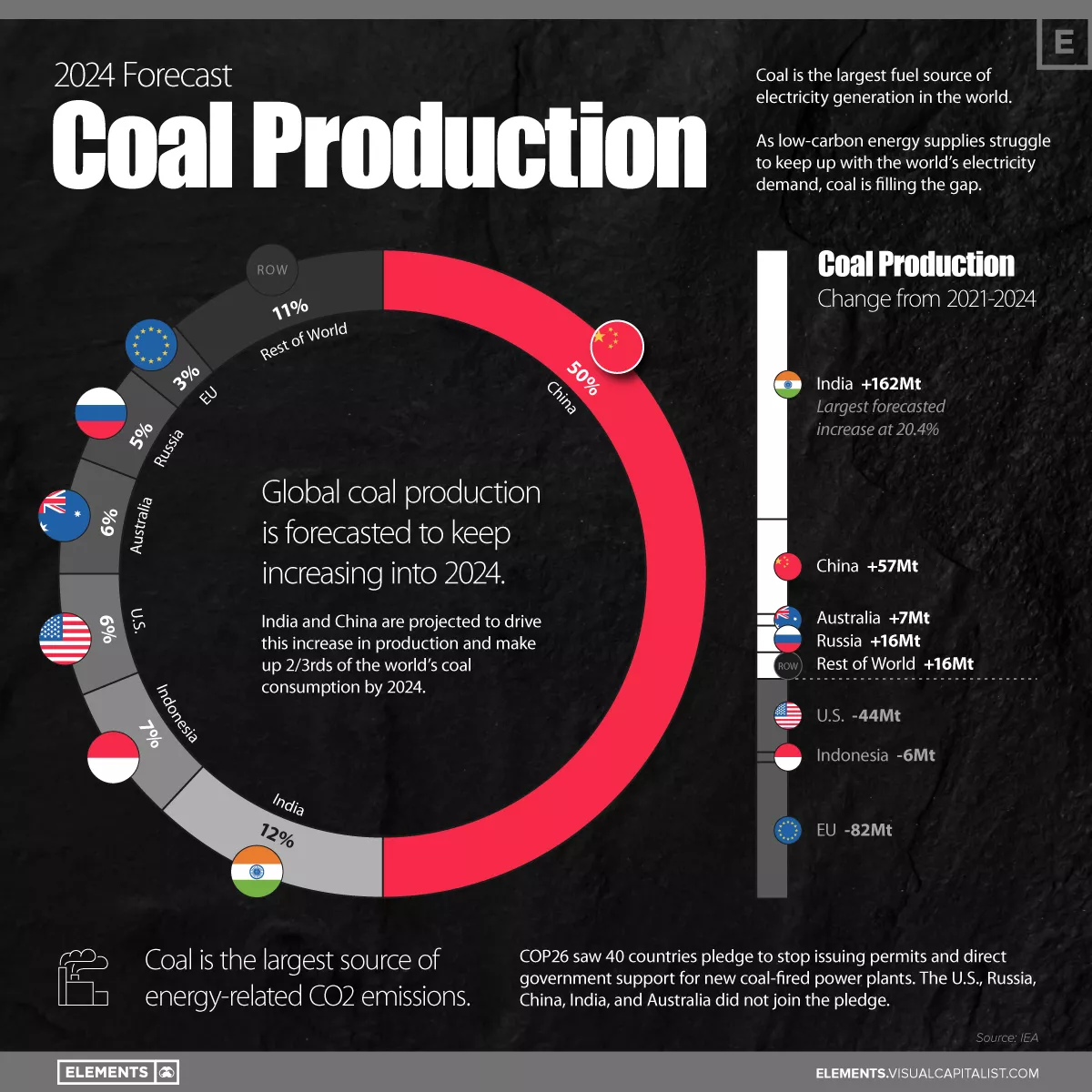 Прогноз щодо видобутку вугілля до 2024 року, Інфографіка: Elements