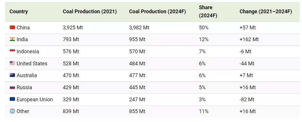 Зміни на вугільному ринку, Інфографіка: Elements