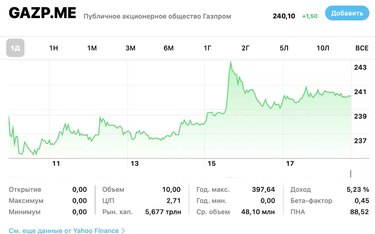 Что происходит с акциями "Газпрома"