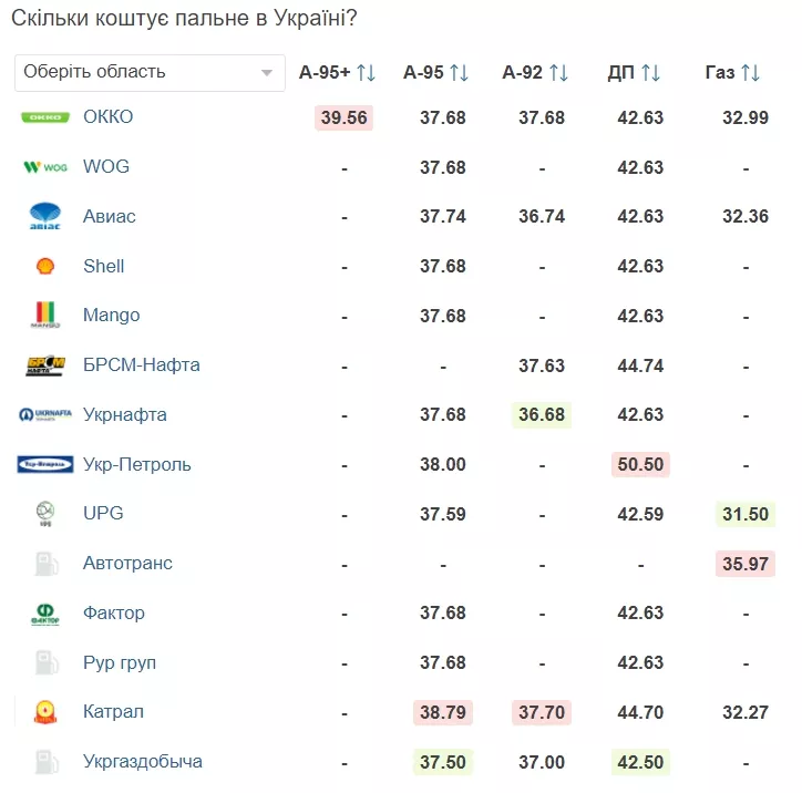 Ціни на пальне в Україні 11 травня