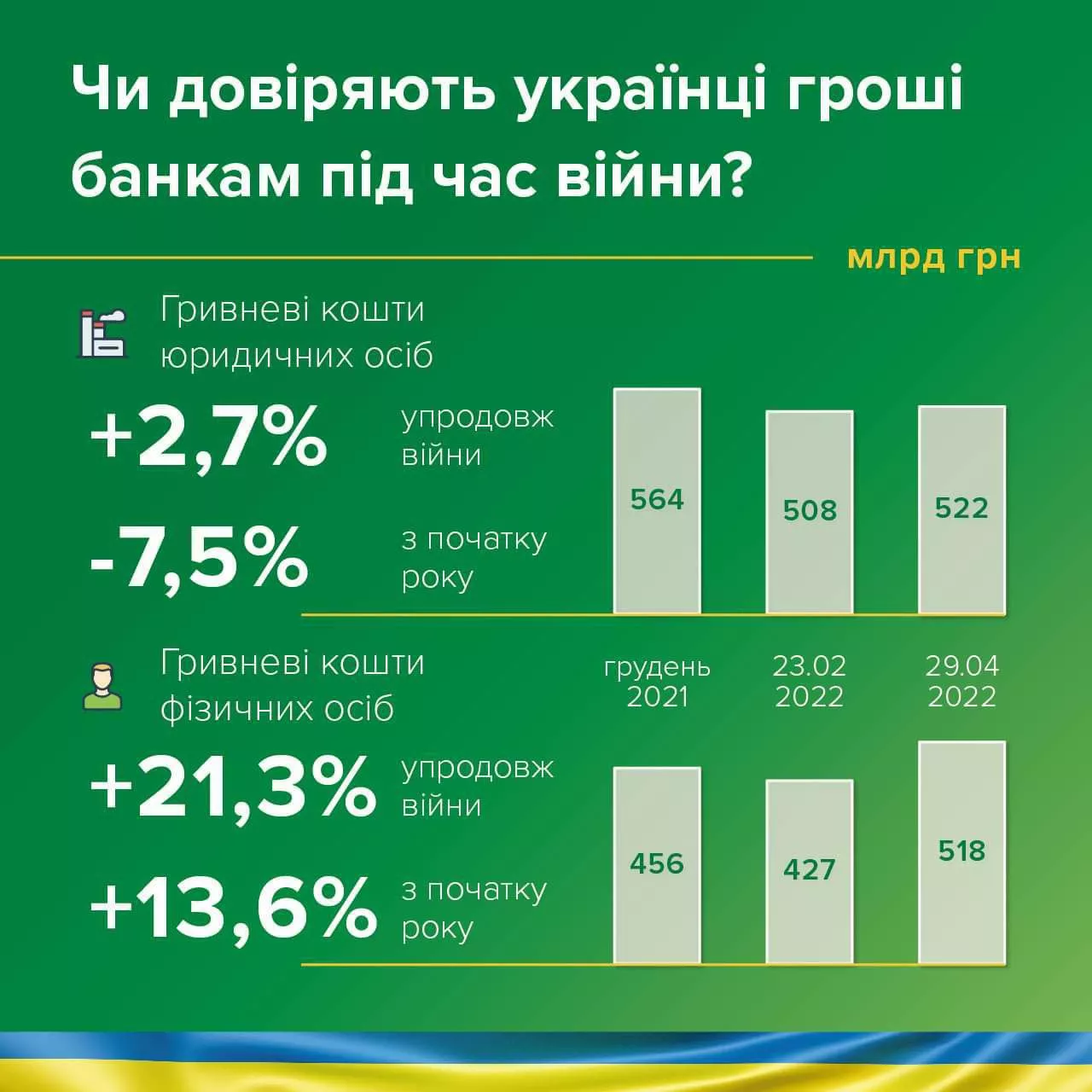 Нацбанк проанализировал доверие к банкам во время войны