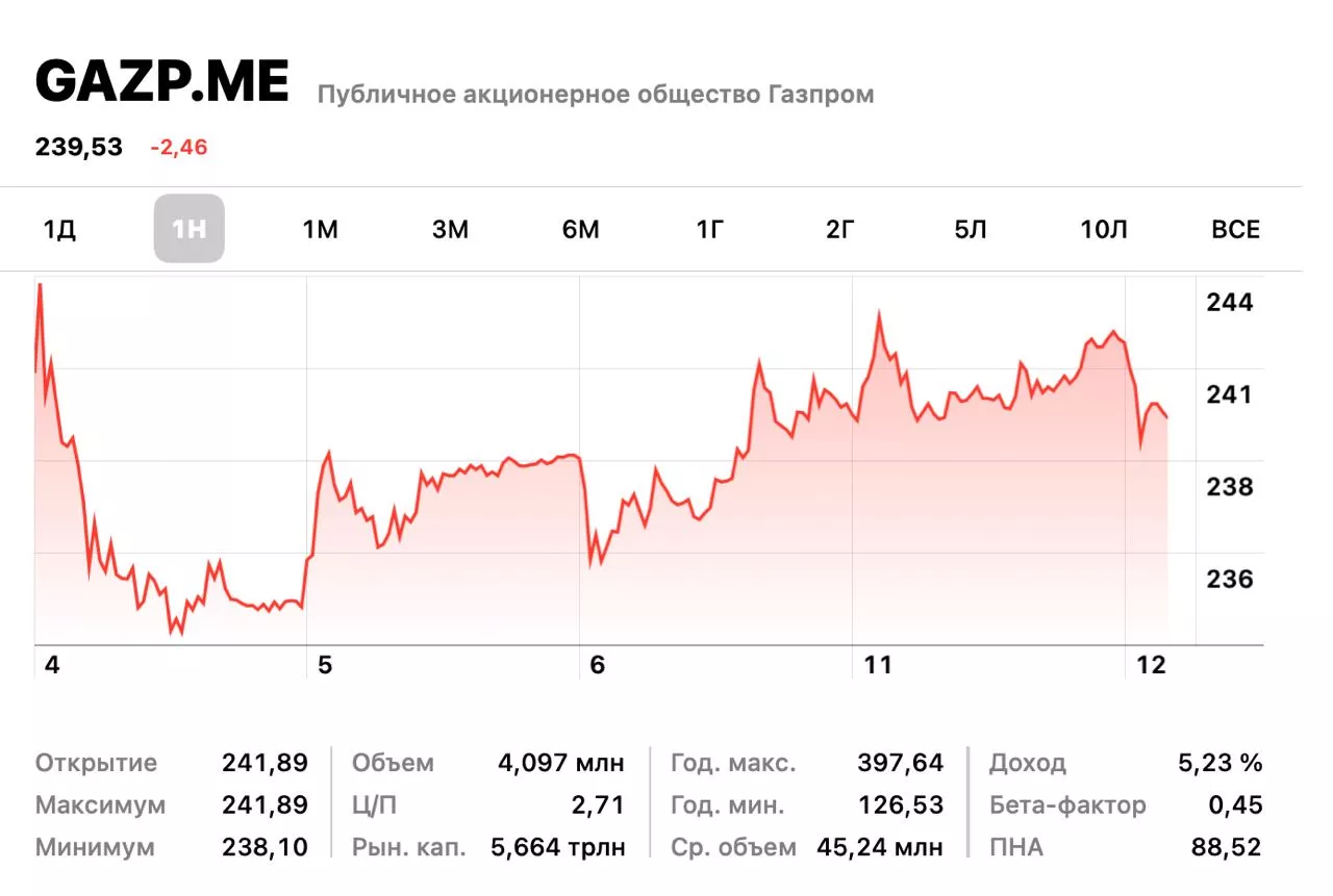 Що відбувається з акціями "Газпрому"