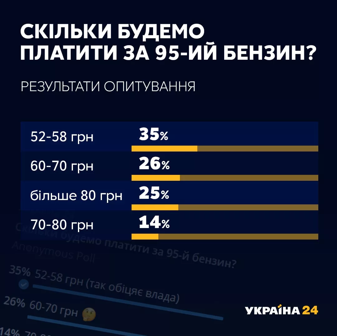 А ось так думають українці. Проголосували 15 850 чоловік.