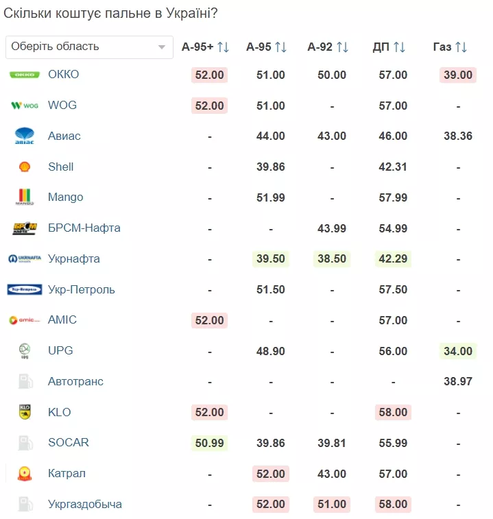 Цены на горючее на украинских АЗС