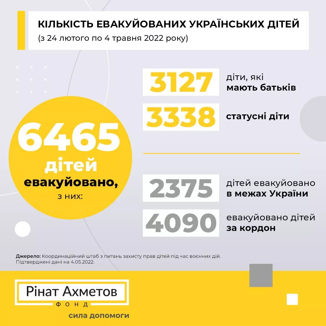Количество эвакуированных детей из Украины