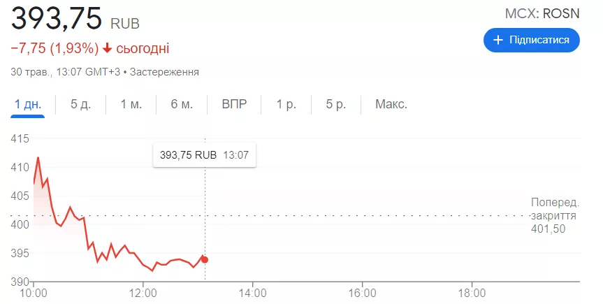 Акции "Роснефти" продолжают падать
