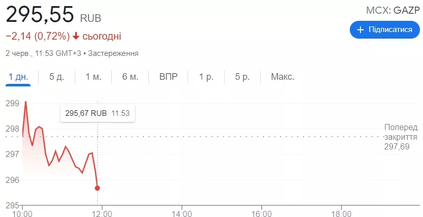 Акции "Газпрома" устремились вниз