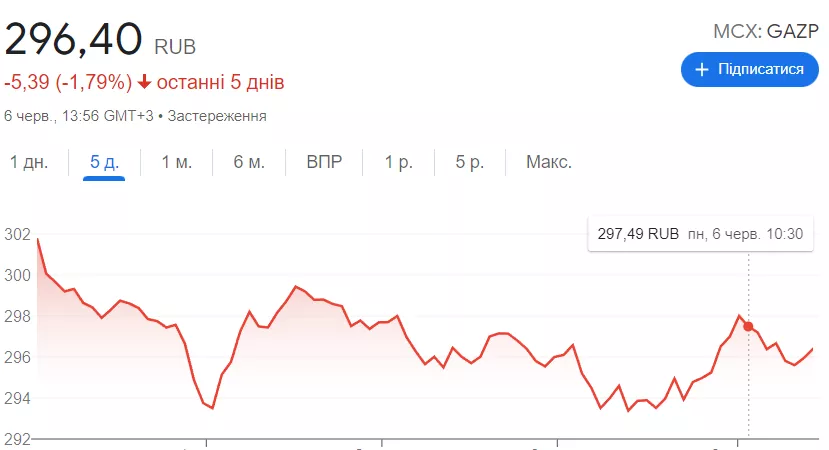 Акции "Газпрома" никак не могут закрепиться выше 300 руб