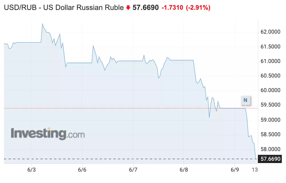 Динамика курса рубля к доллару за неделю 