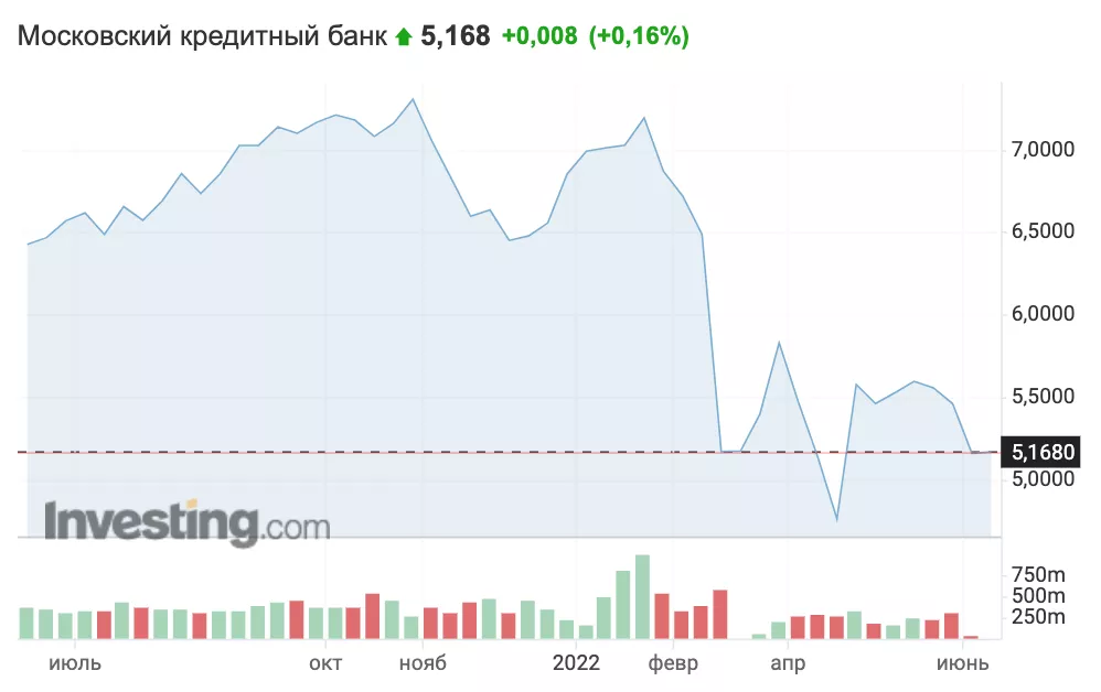 Динамика стоимости акций Московского кредитного банка за год 