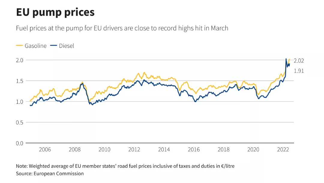 Динамика роста цен на горючее в Европе 
