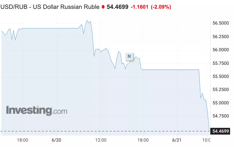 Динаміка курсу рубля 21 червня