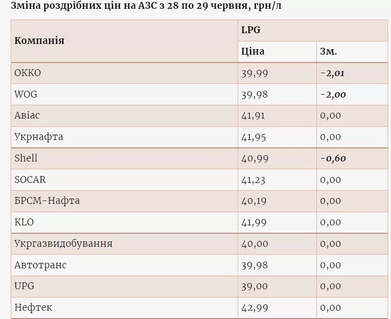Цены на АЗС по Украине 29 июня