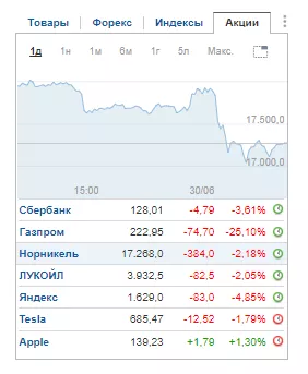Динамика акций российских компаний 30 июня