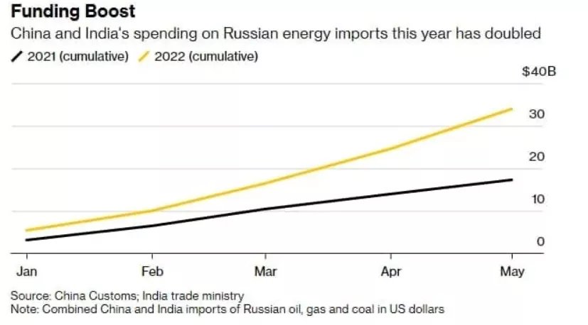 Кто покупает российскую нефть