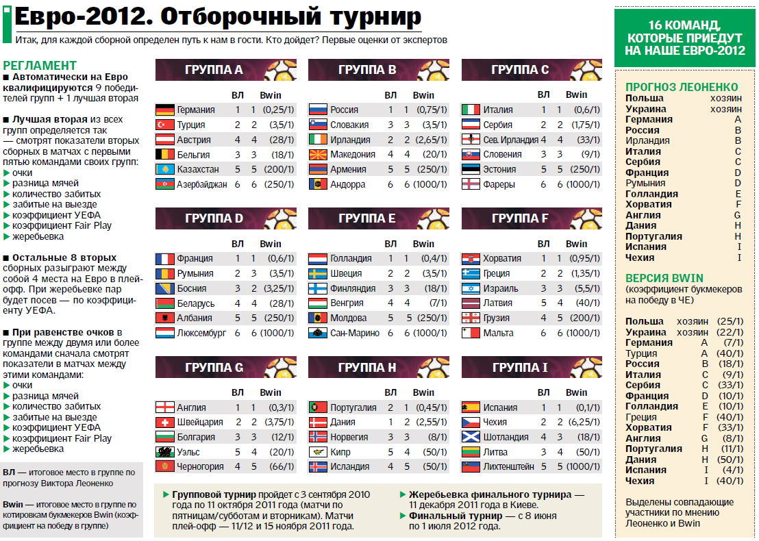 Результаты матчей отборочного турнира чемпионата. Евро 2012 группы таблица. Евро матч 2012 таблица. Евро-2012 турнирная таблица. Чемпионат Европы 2012 таблица.
