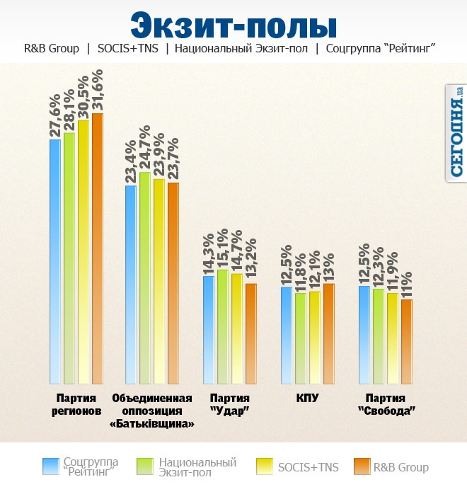 Экзит пол результаты. Экзит поллы. Экзит пол. Экзитпол. Итоги выборов на Украине 2012.