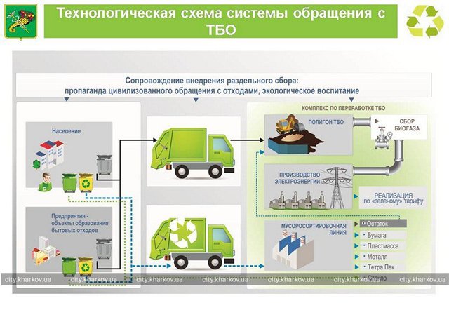 Новый комплекс. Неперерабатываемые отходы будут закапывать на отдельной территории. Фото: city.kharkov.ua