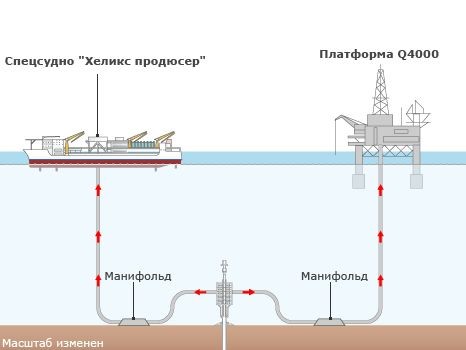 BP также подключила трубу к специальному нефтеналивному судну "Хеликс продюсер", чтобы откачивать нефть из скважины после того, как испытания завершатся успехом. Источник: ВВС