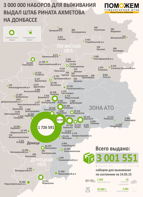 Гуманитарный штаб доставляет продуктовые наборы в 19 районов и 61 город Донбасса