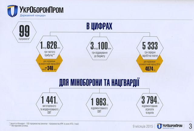 Итоги работы оборонной промышленности за 9 месяцев 2015 года. Данные предоставлены госконцерном "Укроборонпром"