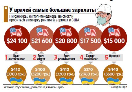 Сколько зарабатывают стоматологи в месяц. Зарплата врача в США. Зарплата врача в Америке. Средняя зарплата врача в США. Зарплата хирурга в США.