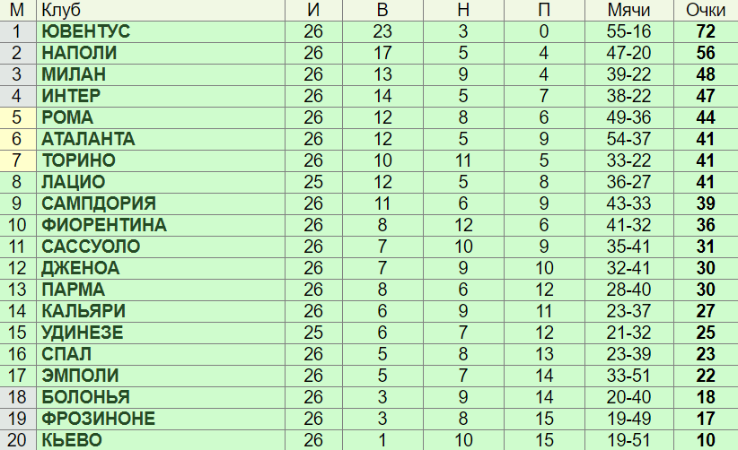 Турнирная таблица Италии. Таблица чемпионата Италии. Наполи турнирная таблица. Итальянская премьер лига таблица. Результаты тура италии