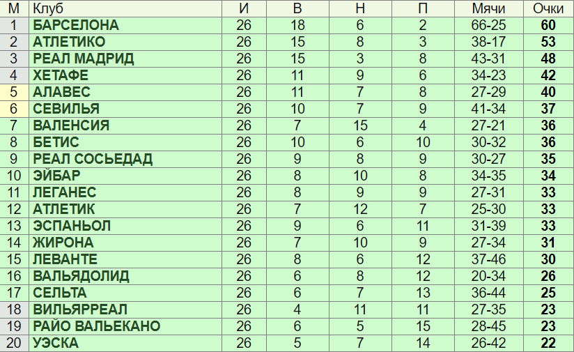 Испания таблица. Ла лига 2004-2005 турнирная таблица. Ньюкасл турнирная таблица. Таблица Испания 2015 год.