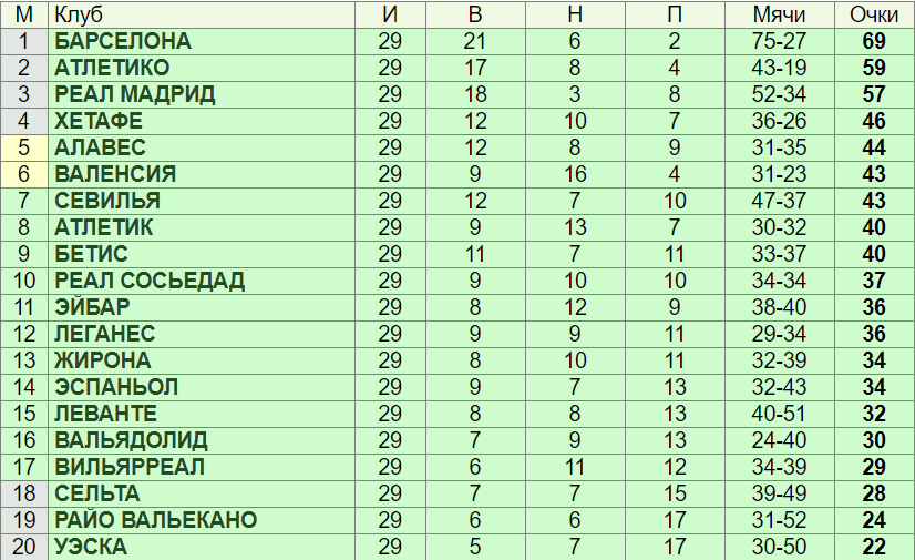 Болгария футбол турнирная таблица на сегодня