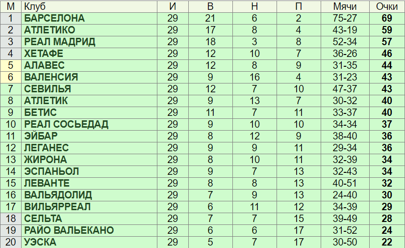 Вхл таблица результаты. Испания футбольная турнирная таблица. Чемпионат Украины по футболу турнирная таблица. Турнирная таблица по футболу Реал Мадрид. Турнирная таблица чемпионата Испании по футболу.