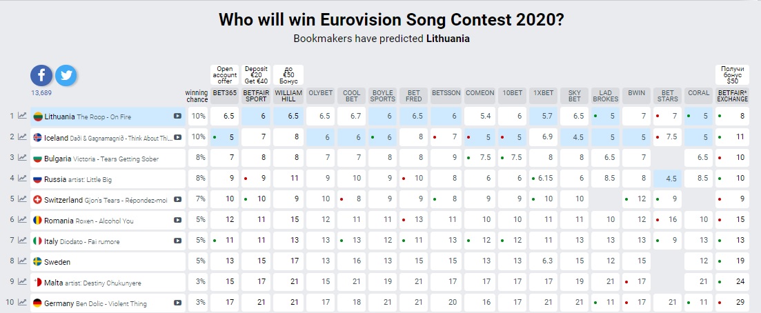Евровидение букмекеры Финал - прогнозы, сделать ставку с промокодом — Сайт Евровидения