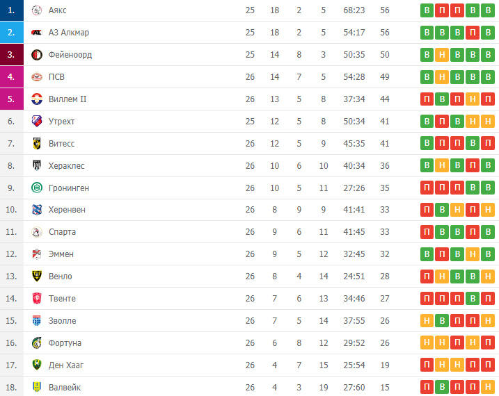 Нидерланды турнирная таблица по футболу на сегодня. Чемпионат Нидерландов турнирная таблица. Голландия премьер лига таблица. Голландия футбол турнирная таблица. Нидерланды турнирная таблица по футболу.