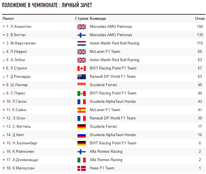 Формула 1 результаты по годам. Таблица гонки формула 1. Чемпионы ф1 по годам таблица. Чемпионы формулы 1 таблица 2022. Ф 1 списки гонок.