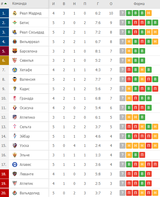 Испания футбол турнирная таблица. Турнирная таблица ла лига 2020 2021 Испания. Ла лига таблица 2020-2021 турнирная таблица. Таблица чемпионата Испании по футболу 2020-2021. Турнирная таблица ла Лиги 2021.