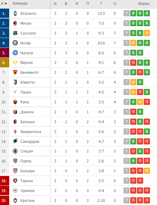 Чемпионат италии турнирная таблица и результаты